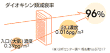 ダイオキシンなど