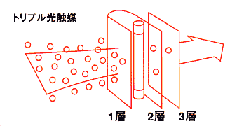 トリプル光脱臭のエアフォレスト