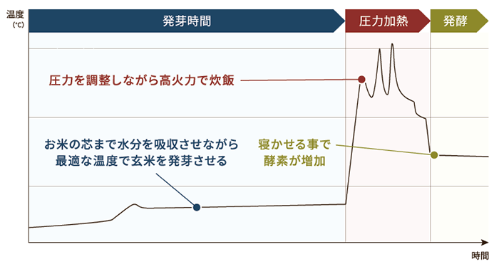 3. 独自開発アルゴリズムで 炊き上がりから発芽酵素玄米を 