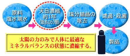 原料塩水湖水→天日濃縮約1年(海水の50倍)→塩分結晶の除去→濾過・殺菌→製品 太陽の力のみで人体に最適なミネラルバランスの状態に濃縮する