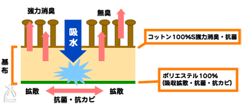 DEWコットン　バスマット：メカニズム2