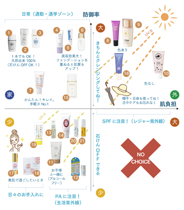 紫外線対策アイテム区分表