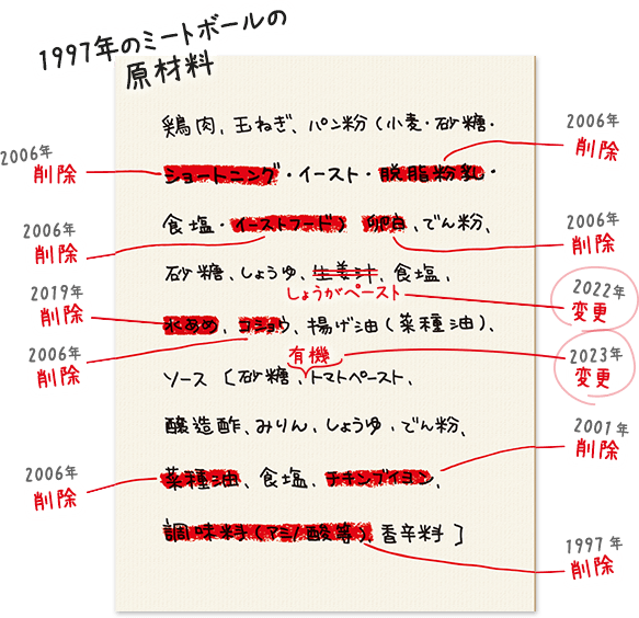 1997年のミートボールの原材料