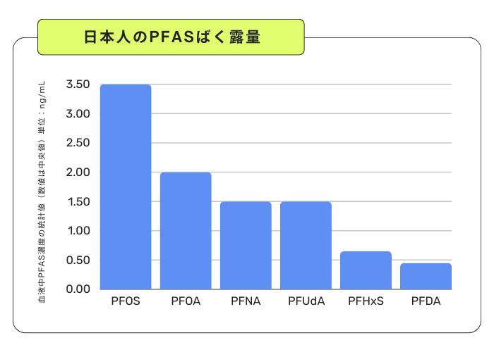 日本人のPFASばく露量