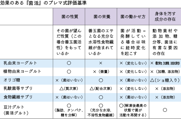 効果のある「菌活」のプレマ式評価基準