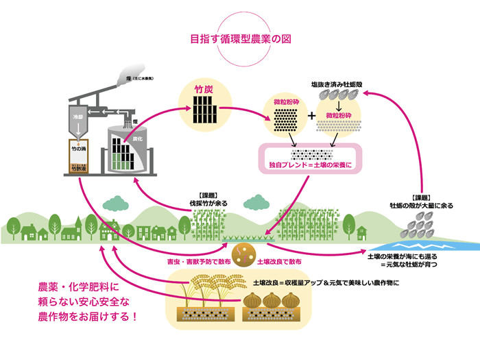 目指す循環型農業の図 竹炭→微粒粉末+微粒粉砕→独自ブレンド=土壌の栄養に 土壌改良で散布、竹酢液→害虫・害獣予防で散布→農薬・化学肥料に頼らない安心安全な農作物をお届けする!